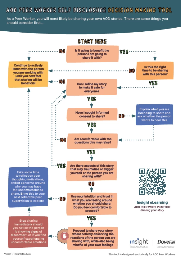 AOD Peer Worker Self Disclosure Decision Making Tool (2024)
