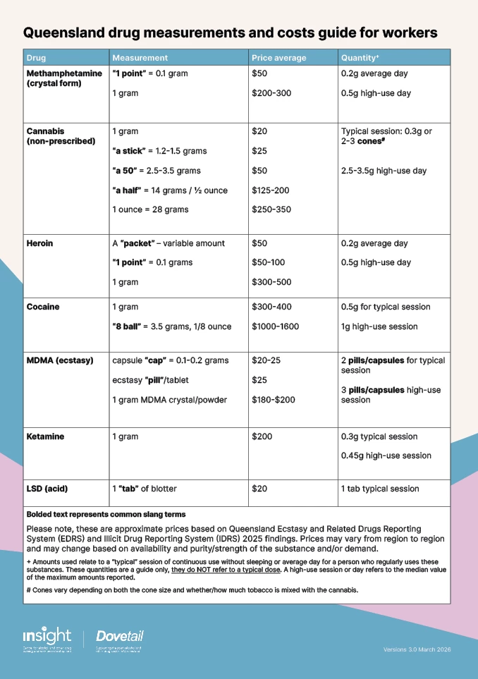 Queensland drug measurements and costs guide for workers